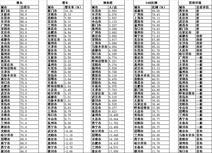 2022中(zhōng)國(guó)城市便利店(diàn)指數發布